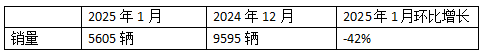 2025年1月新能源牽引車：新增營運車5605輛漲1.43倍，徐工奪冠，重汽領漲