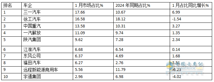 2025年1月新能源重卡：新增營運車7086輛漲110%，三一奪冠，徐工\重汽分列二三，福田領(lǐng)漲