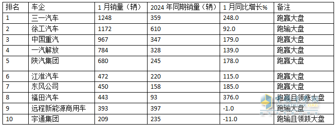 2025年1月新能源重卡：新增營運車7086輛漲110%，三一奪冠，徐工\重汽分列二三，福田領(lǐng)漲