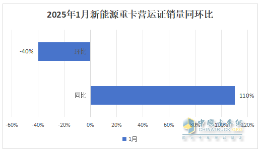 2025年1月新能源重卡：新增營運車7086輛漲110%，三一奪冠，徐工\重汽分列二三，福田領(lǐng)漲