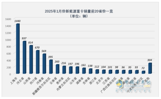 2025年1月新能源重卡：新增營運車7086輛漲110%，三一奪冠，徐工\重汽分列二三，福田領(lǐng)漲