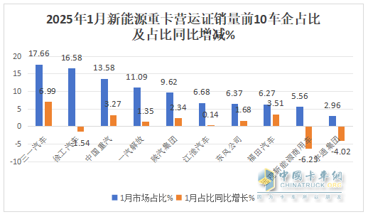 2025年1月新能源重卡：新增營運車7086輛漲110%，三一奪冠，徐工\重汽分列二三，福田領(lǐng)漲