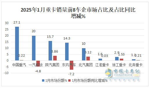 2025年1月重卡：同環(huán)比雙降未現(xiàn)“開門紅”，重汽\解放\陜汽居前三；徐工領(lǐng)漲