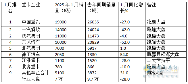 2025年1月重卡：同環(huán)比雙降未現(xiàn)“開門紅”，重汽\解放\陜汽居前三；徐工領(lǐng)漲