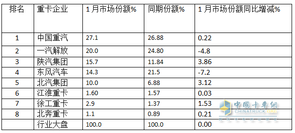 2025年1月重卡：同環(huán)比雙降未現(xiàn)“開門紅”，重汽\解放\陜汽居前三；徐工領(lǐng)漲