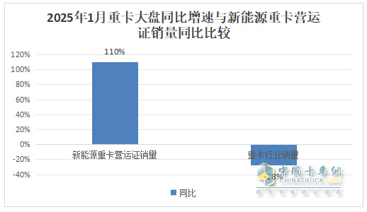 2025年1月重卡：同環(huán)比雙降未現(xiàn)“開門紅”，重汽\解放\陜汽居前三；徐工領(lǐng)漲