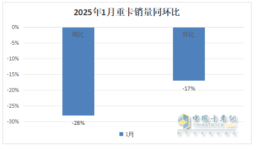 2025年1月重卡：同環(huán)比雙降未現(xiàn)“開門紅”，重汽\解放\陜汽居前三；徐工領(lǐng)漲