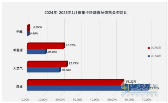 2025年1-1月重卡：開票銷量7.2萬輛降25.5%；內(nèi)銷3.37萬輛降0.55%；新能源及燃?xì)庵乜ㄔ隽款I(lǐng)先