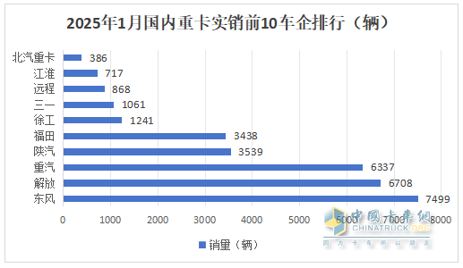 2025年1-1月重卡：開票銷量7.2萬輛降25.5%；內(nèi)銷3.37萬輛降0.55%；新能源及燃?xì)庵乜ㄔ隽款I(lǐng)先