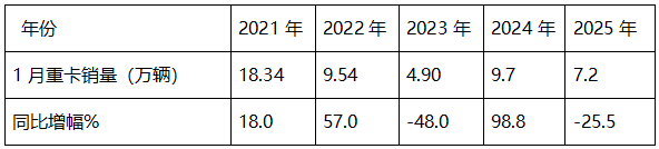 2025年1-1月重卡：開票銷量7.2萬輛降25.5%；內(nèi)銷3.37萬輛降0.55%；新能源及燃?xì)庵乜ㄔ隽款I(lǐng)先