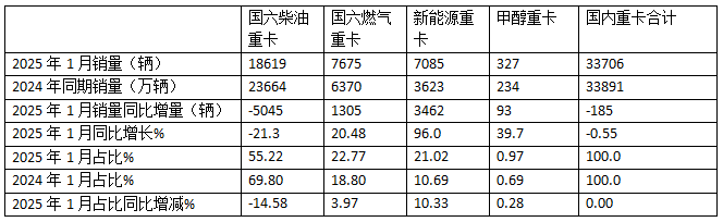 2025年1-1月重卡：開票銷量7.2萬輛降25.5%；內(nèi)銷3.37萬輛降0.55%；新能源及燃?xì)庵乜ㄔ隽款I(lǐng)先