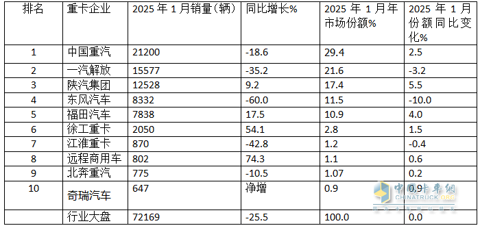 2025年1-1月重卡：開票銷量7.2萬輛降25.5%；內(nèi)銷3.37萬輛降0.55%；新能源及燃?xì)庵乜ㄔ隽款I(lǐng)先