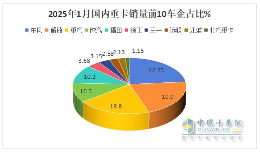 2025年1-1月重卡：開票銷量7.2萬輛降25.5%；內(nèi)銷3.37萬輛降0.55%；新能源及燃?xì)庵乜ㄔ隽款I(lǐng)先