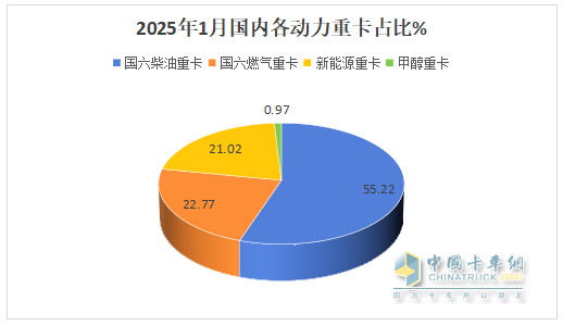 2025年1-1月重卡：開票銷量7.2萬輛降25.5%；內(nèi)銷3.37萬輛降0.55%；新能源及燃?xì)庵乜ㄔ隽款I(lǐng)先