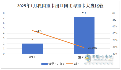 2025年1-1月重卡：開票銷量7.2萬輛降25.5%；內(nèi)銷3.37萬輛降0.55%；新能源及燃?xì)庵乜ㄔ隽款I(lǐng)先