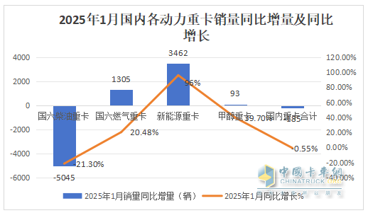 2025年1-1月重卡：開票銷量7.2萬輛降25.5%；內(nèi)銷3.37萬輛降0.55%；新能源及燃?xì)庵乜ㄔ隽款I(lǐng)先