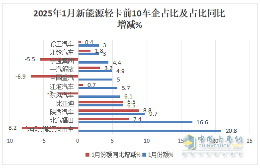 1月新能源輕卡：銷4637輛增4成 ；遠(yuǎn)程奪冠，福田\陜西汽車分列二三；比亞迪領(lǐng)漲