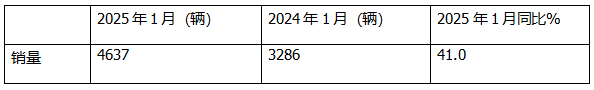 1月新能源輕卡：銷4637輛增4成 ；遠(yuǎn)程奪冠，福田\陜西汽車分列二三；比亞迪領(lǐng)漲