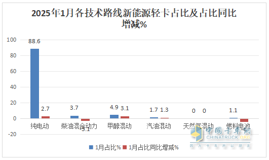 1月新能源輕卡：銷4637輛增4成 ；遠(yuǎn)程奪冠，福田\陜西汽車分列二三；比亞迪領(lǐng)漲