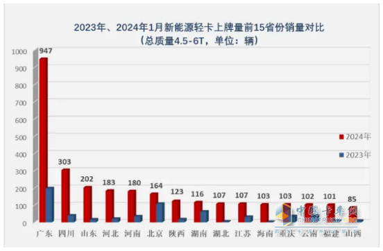 1月新能源輕卡：銷4637輛增4成 ；遠(yuǎn)程奪冠，福田\陜西汽車分列二三；比亞迪領(lǐng)漲