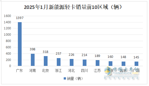 1月新能源輕卡：銷4637輛增4成 ；遠(yuǎn)程奪冠，福田\陜西汽車分列二三；比亞迪領(lǐng)漲