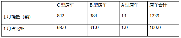 2025年1月房車：同比降7%環(huán)比增26%，開局平穩(wěn)