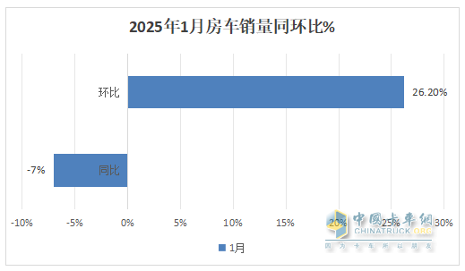 2025年1月房車：同比降7%環(huán)比增26%，開局平穩(wěn)