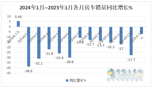 2025年1月房車：同比降7%環(huán)比增26%，開局平穩(wěn)