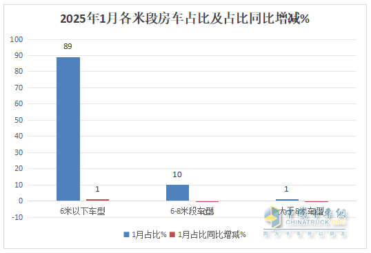 2025年1月房車：同比降7%環(huán)比增26%，開局平穩(wěn)