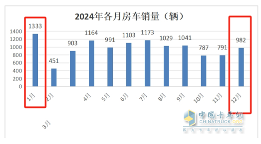 2025年1月房車：同比降7%環(huán)比增26%，開局平穩(wěn)