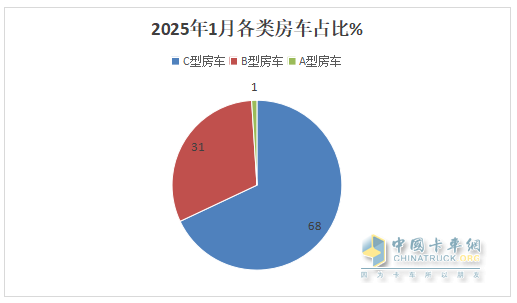 2025年1月房車：同比降7%環(huán)比增26%，開局平穩(wěn)