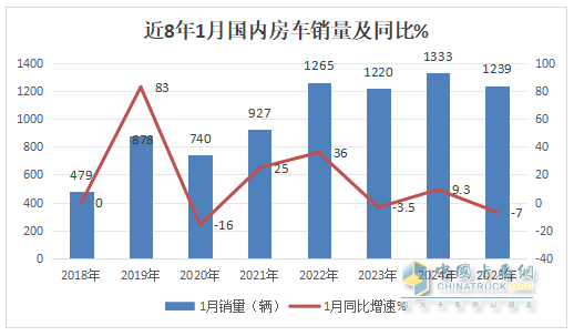 2025年1月房車：同比降7%環(huán)比增26%，開局平穩(wěn)