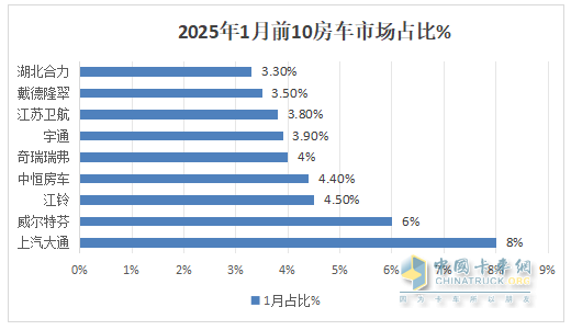 2025年1月房車：同比降7%環(huán)比增26%，開局平穩(wěn)