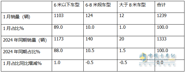 2025年1月房車：同比降7%環(huán)比增26%，開局平穩(wěn)