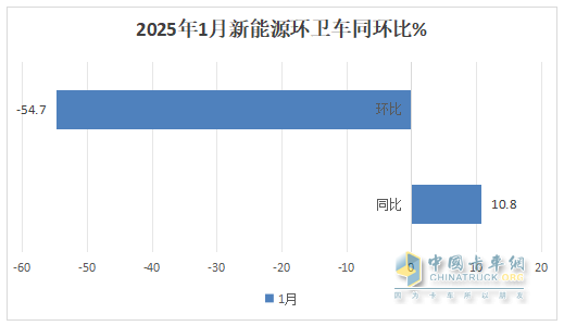 1月新能源環(huán)衛(wèi)車：實銷654輛增10.8%；盈峰環(huán)境強勢領跑，宇通重工\福龍馬分列二三