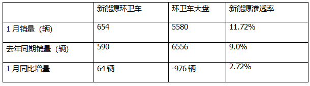 1月新能源環(huán)衛(wèi)車：實銷654輛增10.8%；盈峰環(huán)境強勢領跑，宇通重工\福龍馬分列二三