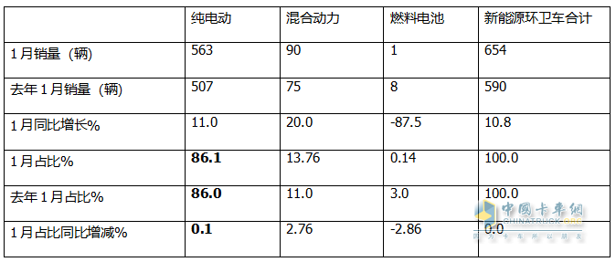 1月新能源環(huán)衛(wèi)車：實銷654輛增10.8%；盈峰環(huán)境強勢領跑，宇通重工\福龍馬分列二三