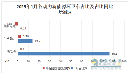 1月新能源環(huán)衛(wèi)車：實銷654輛增10.8%；盈峰環(huán)境強勢領跑，宇通重工\福龍馬分列二三