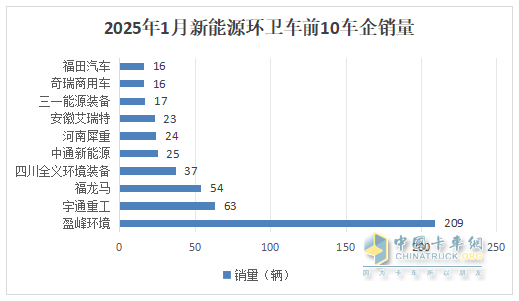 1月新能源環(huán)衛(wèi)車：實銷654輛增10.8%；盈峰環(huán)境強勢領跑，宇通重工\福龍馬分列二三