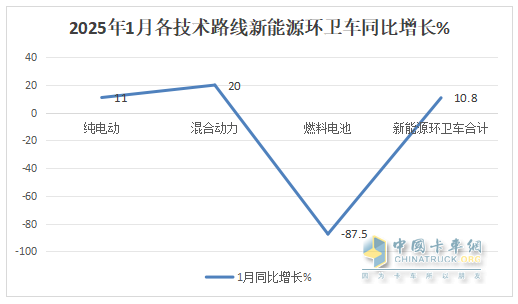 1月新能源環(huán)衛(wèi)車：實銷654輛增10.8%；盈峰環(huán)境強勢領跑，宇通重工\福龍馬分列二三