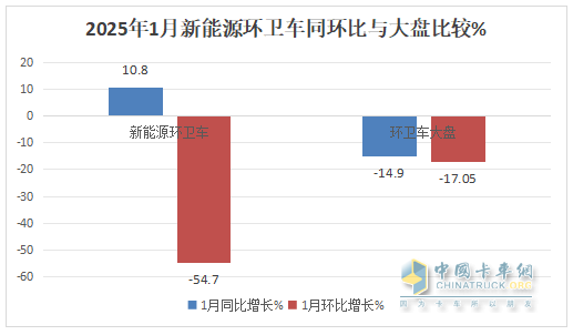 1月新能源環(huán)衛(wèi)車：實銷654輛增10.8%；盈峰環(huán)境強勢領跑，宇通重工\福龍馬分列二三