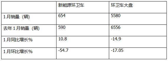 1月新能源環(huán)衛(wèi)車：實銷654輛增10.8%；盈峰環(huán)境強勢領跑，宇通重工\福龍馬分列二三