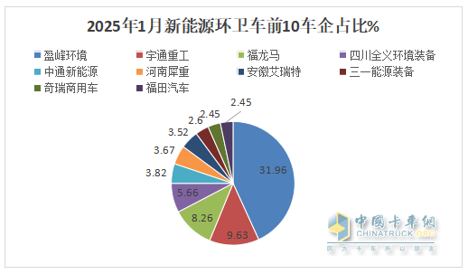 1月新能源環(huán)衛(wèi)車：實銷654輛增10.8%；盈峰環(huán)境強勢領跑，宇通重工\福龍馬分列二三