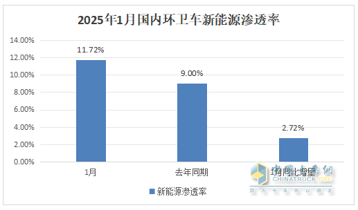 1月新能源環(huán)衛(wèi)車：實銷654輛增10.8%；盈峰環(huán)境強勢領跑，宇通重工\福龍馬分列二三