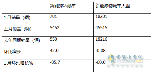 1月新能源冷藏車：同比增4成，銷量創(chuàng)史上同期最高！