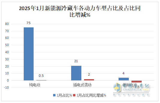 1月新能源冷藏車：同比增4成，銷量創(chuàng)史上同期最高！