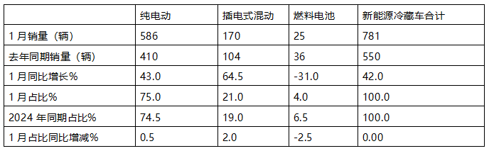 1月新能源冷藏車：同比增4成，銷量創(chuàng)史上同期最高！