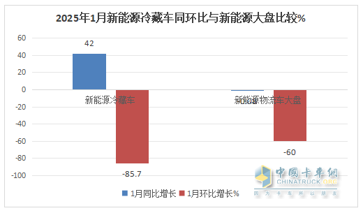 1月新能源冷藏車：同比增4成，銷量創(chuàng)史上同期最高！