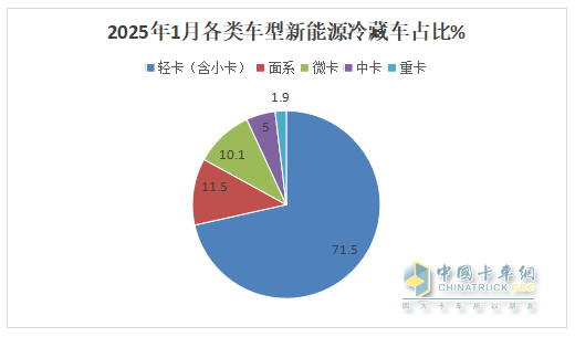 1月新能源冷藏車：同比增4成，銷量創(chuàng)史上同期最高！