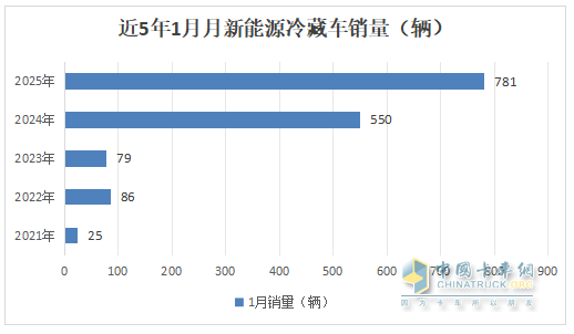 1月新能源冷藏車：同比增4成，銷量創(chuàng)史上同期最高！